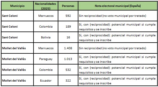 Tabla reciprocidades población extranjera Mollet vs Sant Celoni