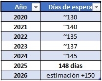 estadistica dias de espera en Catalunya