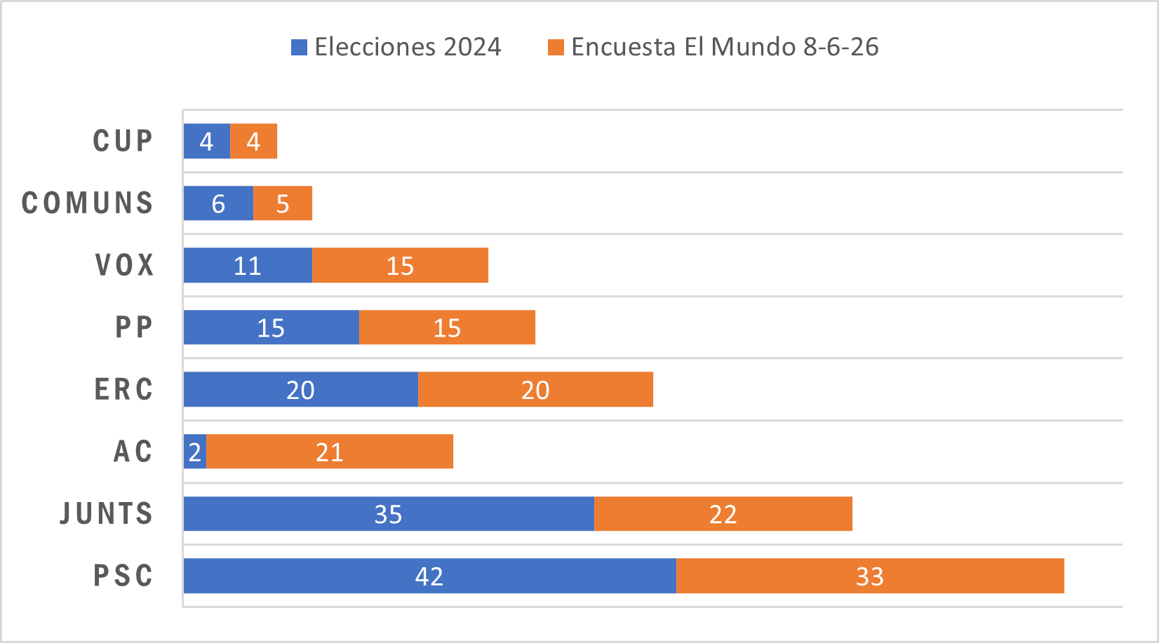 Fuente Encuesta El Mundo 8-6-26