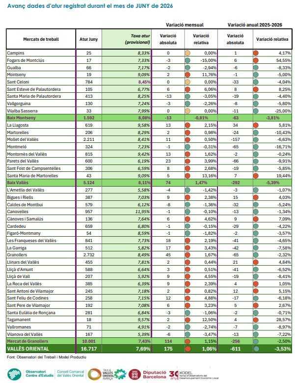 Atur Vallès oriental per població juny 2026